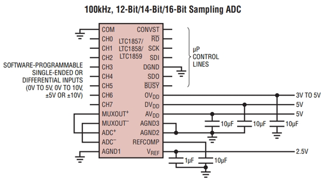 參數(shù)LTC1859IG：8 通道、16 位、100ksps SoftSpan A/D 轉(zhuǎn)換器